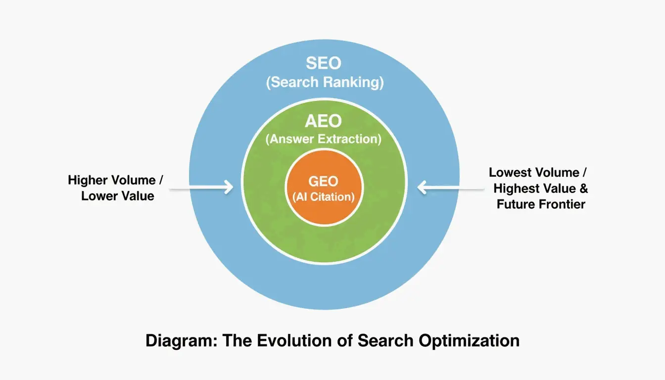 Relationship among the three: SEO (largest scope), AEO (middle), GEO (core)