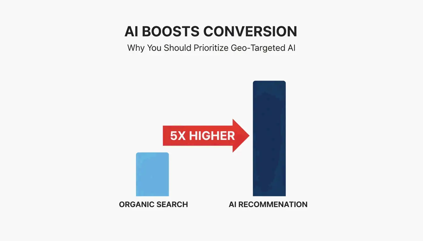 AI-referred conversion rate vs organic search conversion rate, 5x comparison