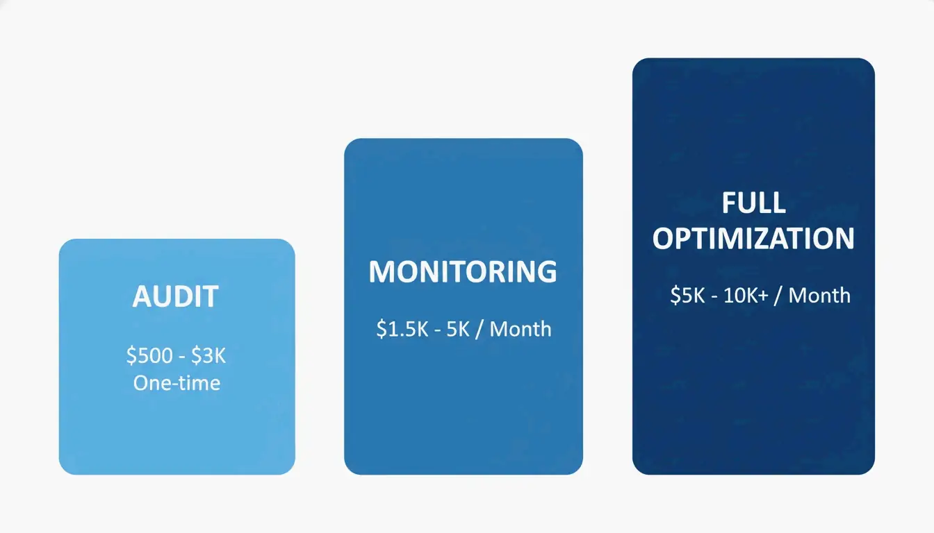 Infographic comparing three GEO service tiers: Audit, Monitoring, Full Optimization