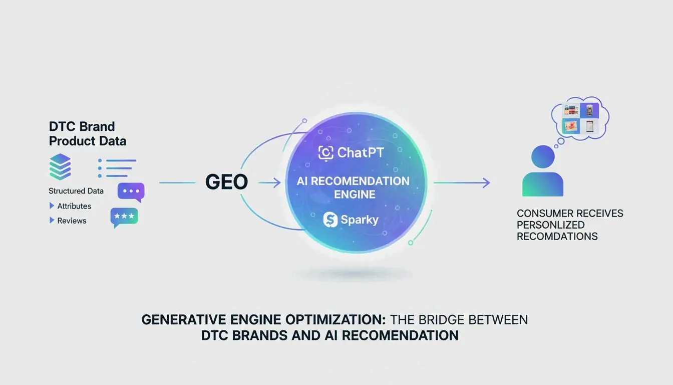 GEO as a Bridge Between DTC Brands and AI Recommendation Engines