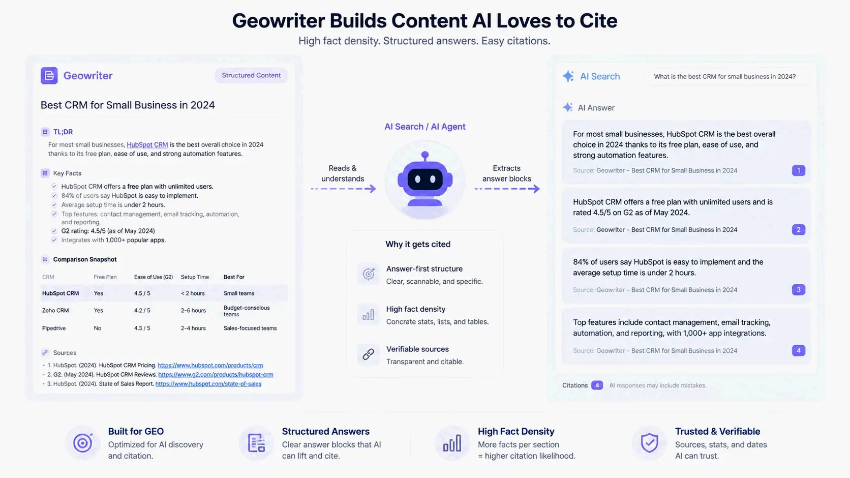 Geowriter 构建 AI 就绪内容(事实密度与答案块)的极简概念图