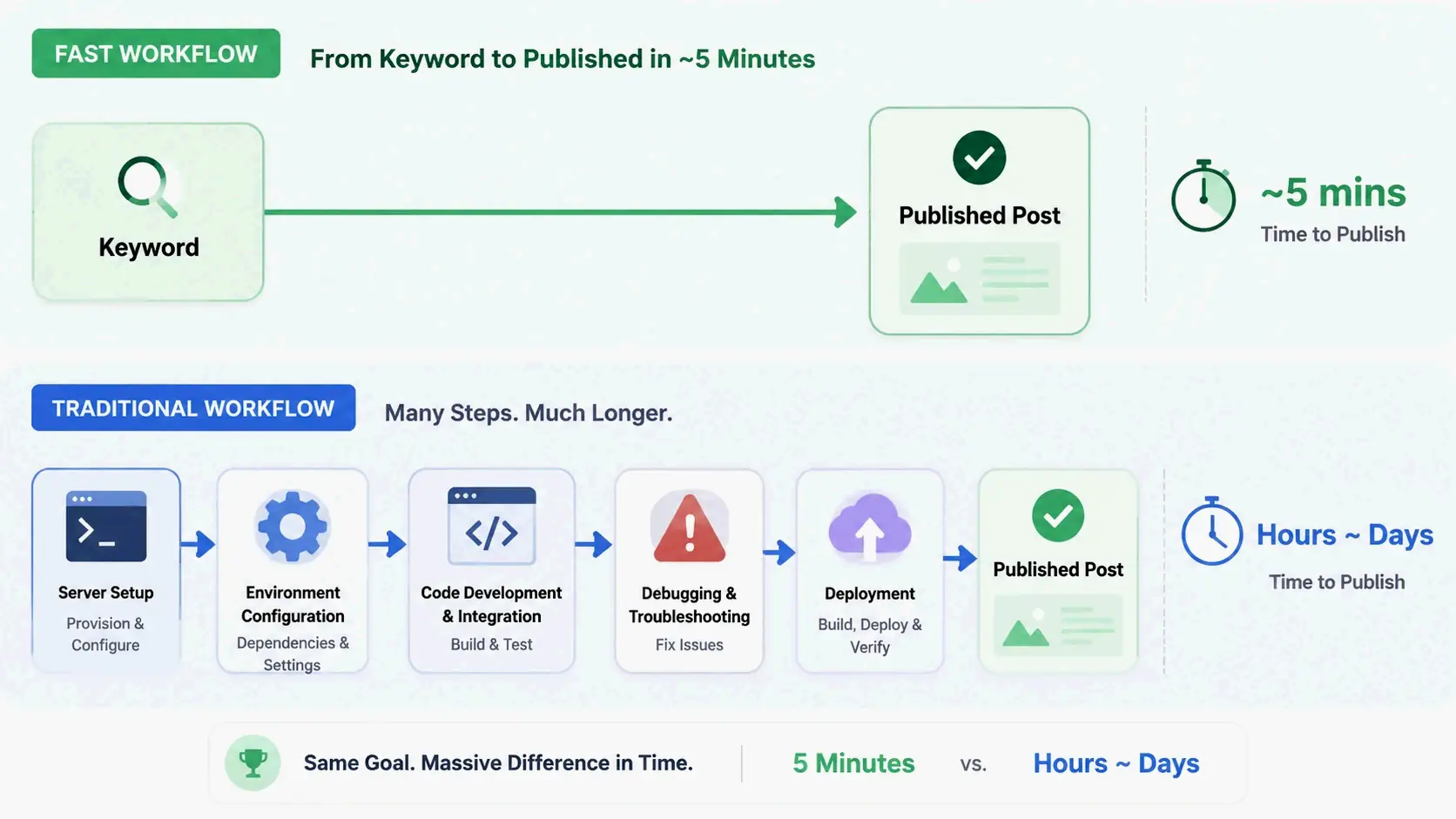 Simplified setup-to-publish timeline comparison