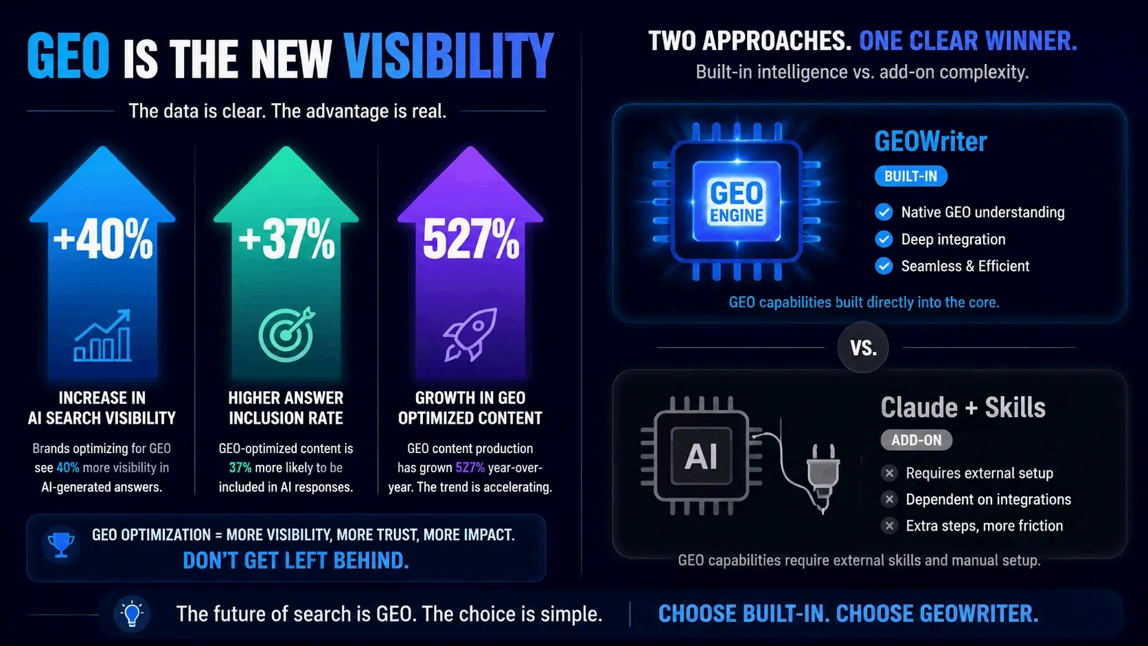 Key GEO growth stats and tool implementation comparison