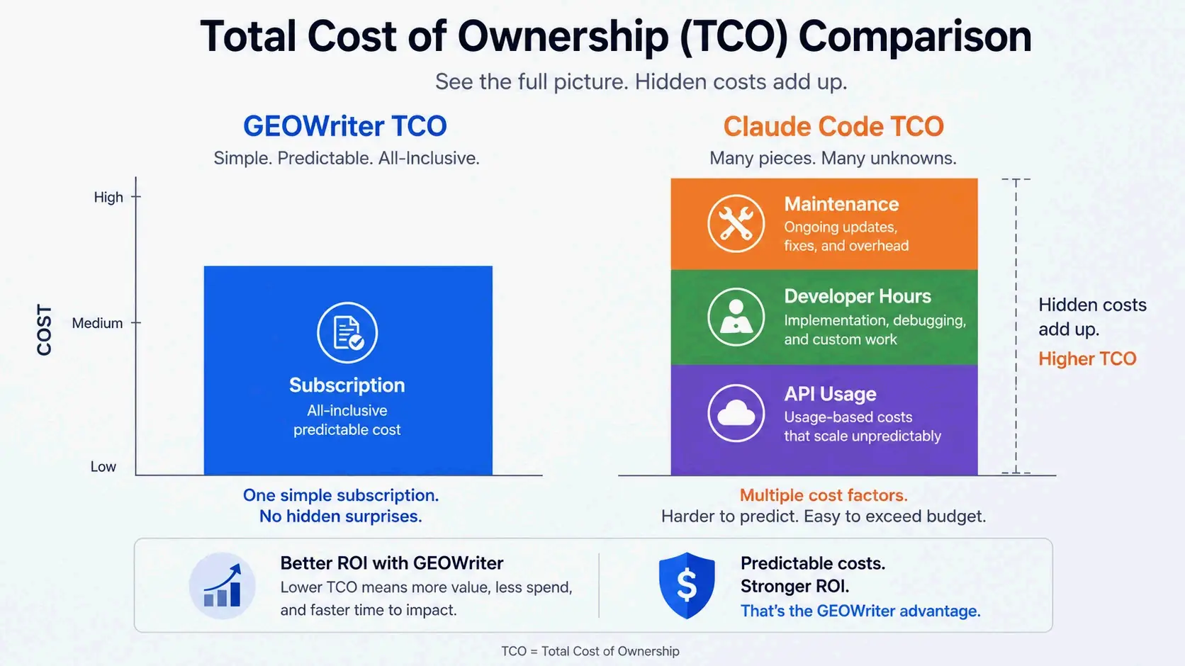 12-month TCO comparison: subscription vs. stacked costs