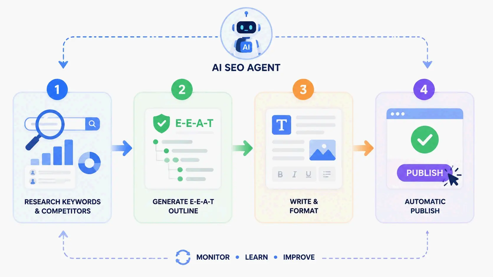 Simplified workflow of an AI SEO agent: automated steps from research to publishing