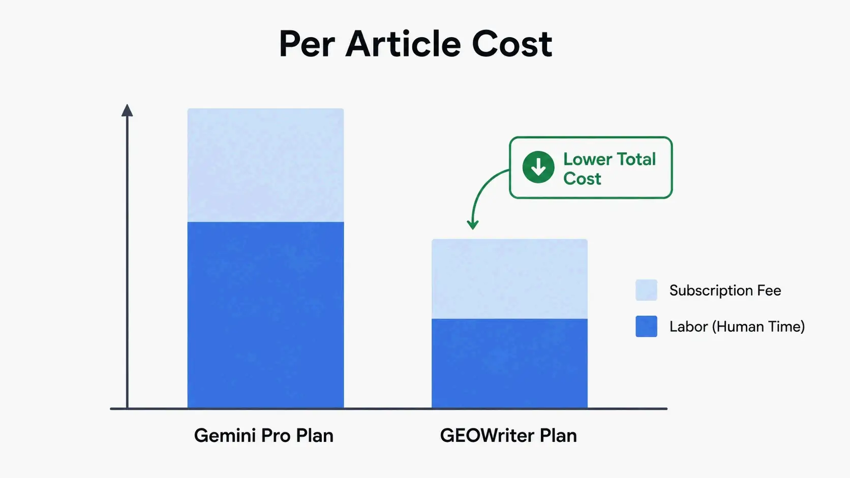 Per-article total cost comparison: GEOWriter vs Gemini (subscription + labor time)