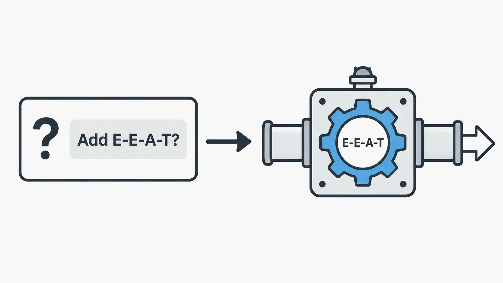 E-E-A-T as a built-in pipeline constraint vs. requiring manual prompting