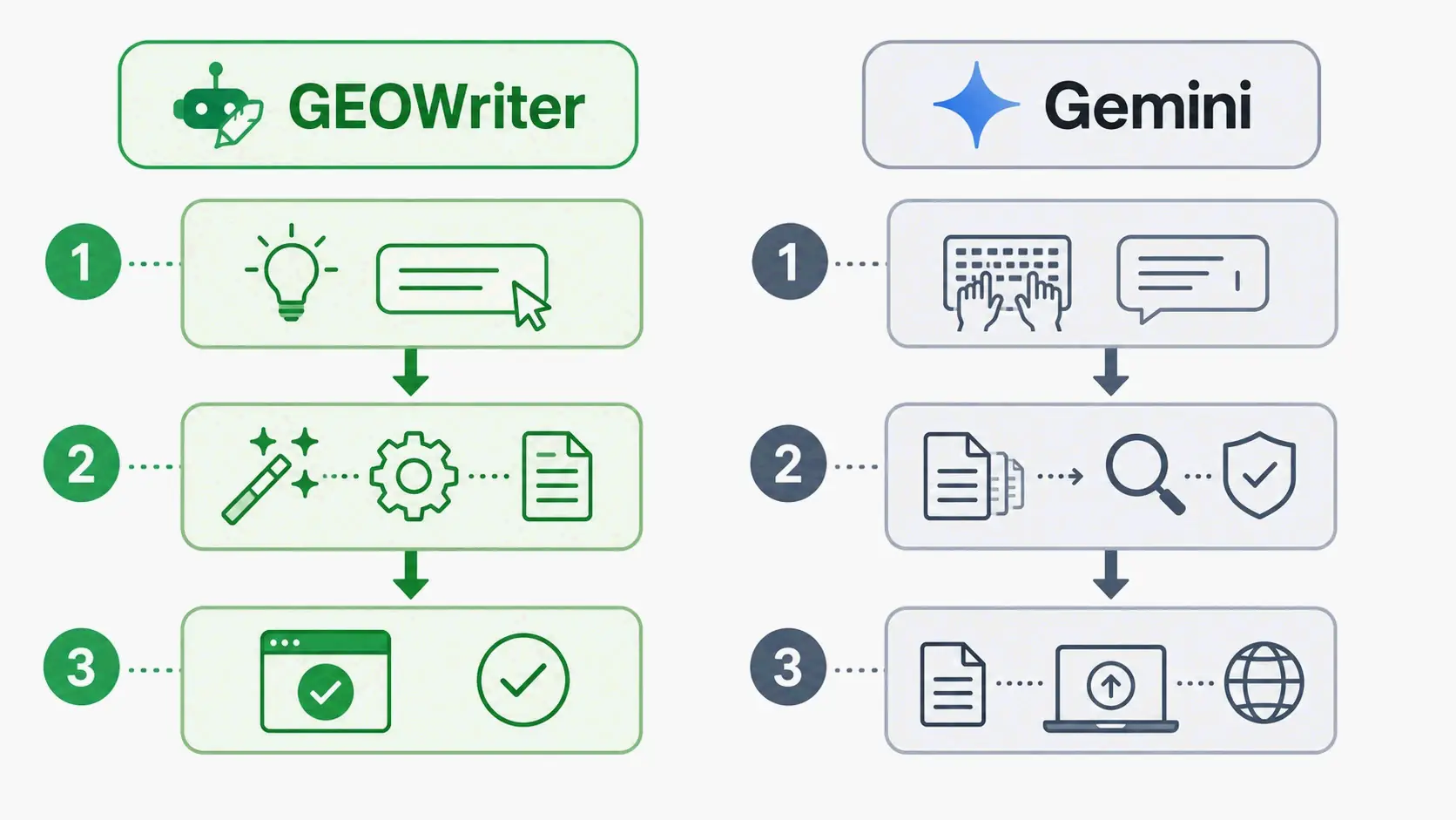 Simplified comparison of GEOWriter one-click automation and Gemini manual multi-step workflow