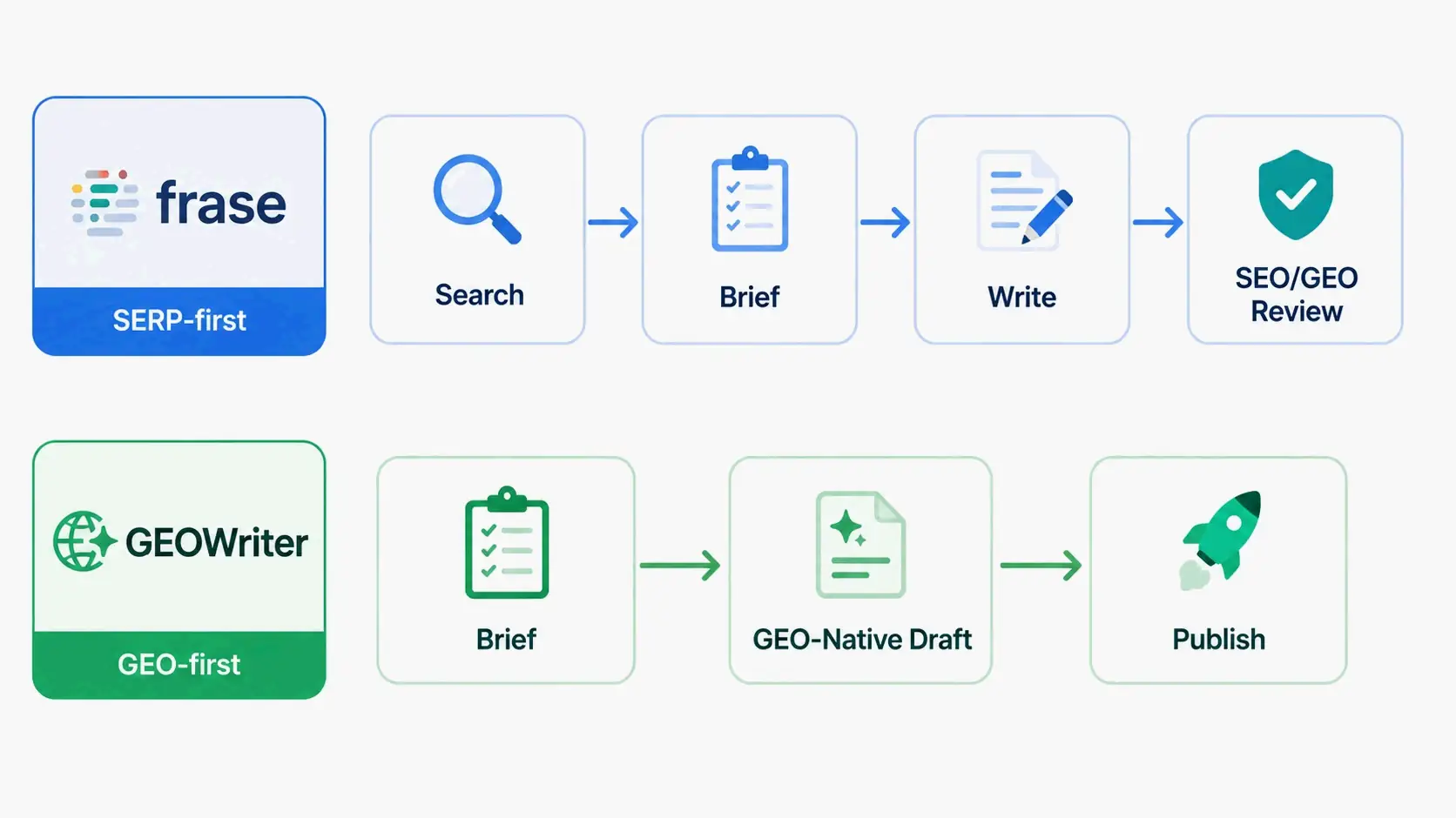 Two simplified parallel workflows: Frase (Research → Brief → Write → GEO review) vs. GEOWriter (Brief → GEO-first Draft → Publish) – no more than 4 steps each, minimal labels