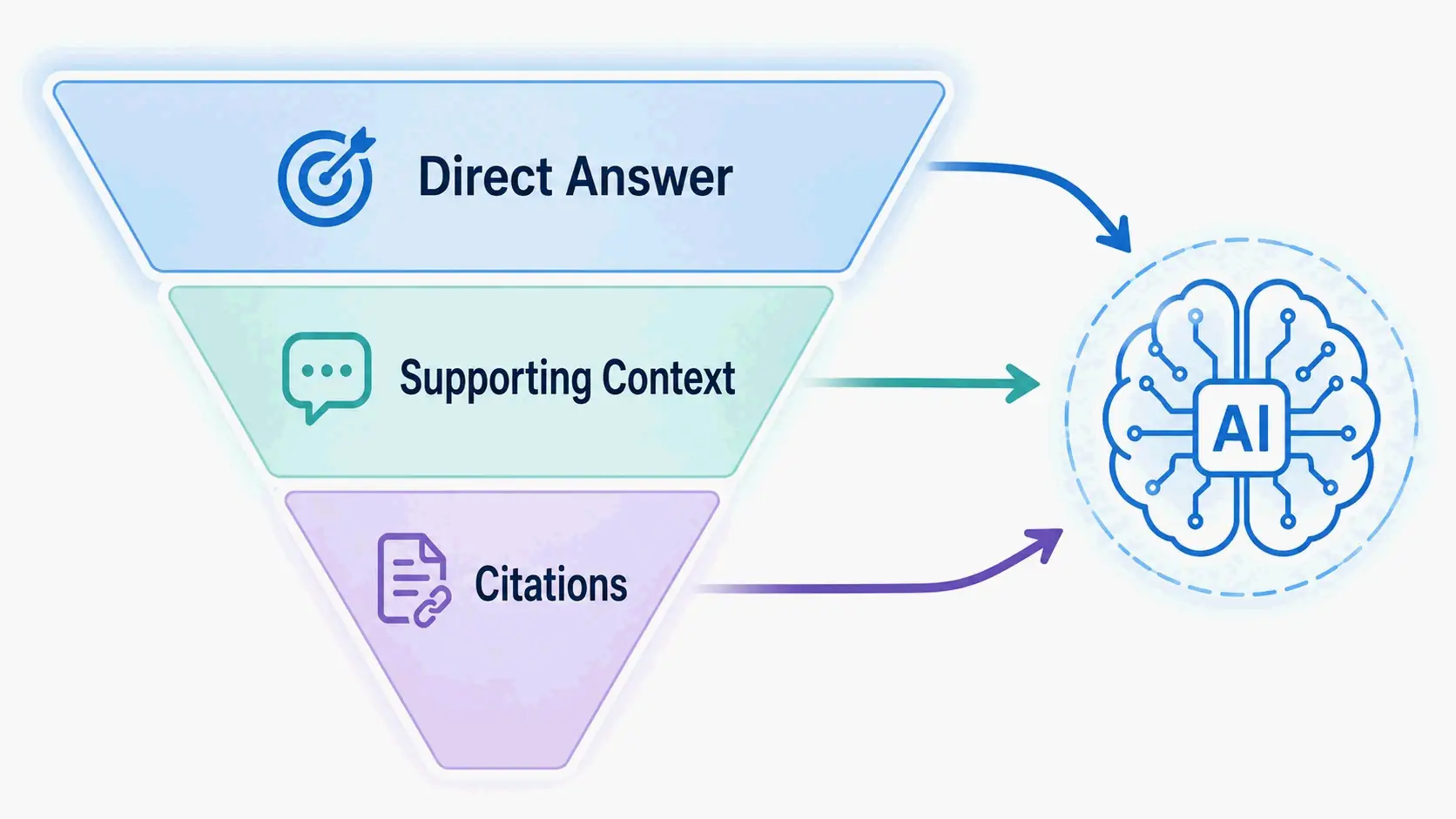 Inverted-pyramid structure: direct answer at top, then context and citations below for AI extraction