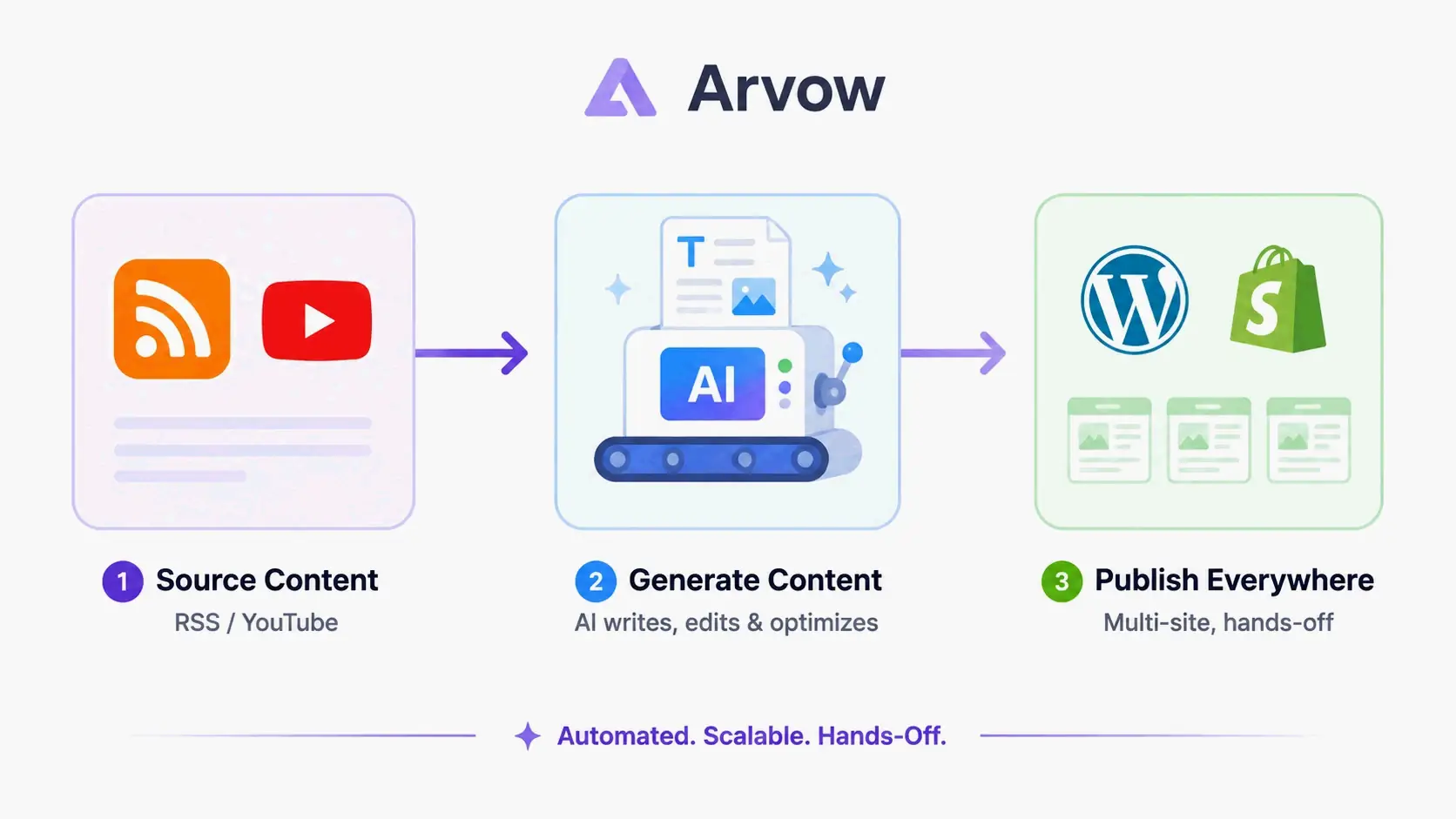 Automated pipeline: feed sources → content generation → multi-site publishing