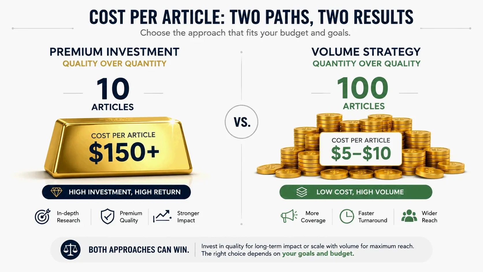 Low-volume vs high-volume per-article cost: premium precision vs bulk economy