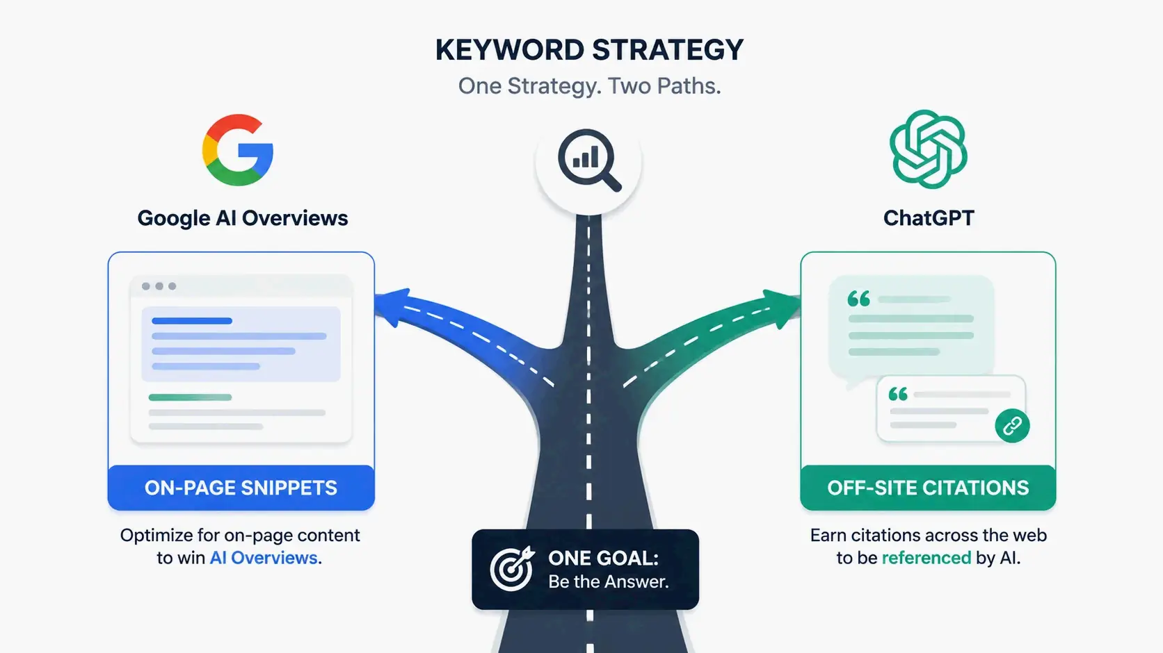 Diverging Paths: Keyword Research Strategy for Google AI Overviews and ChatGPT Citations