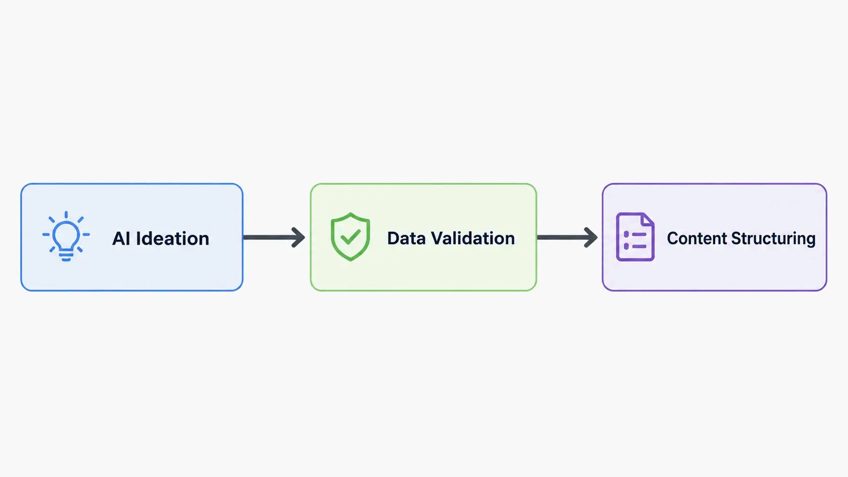 Three-Step Hybrid Workflow: AI Ideation → Data Validation → Content Structuring