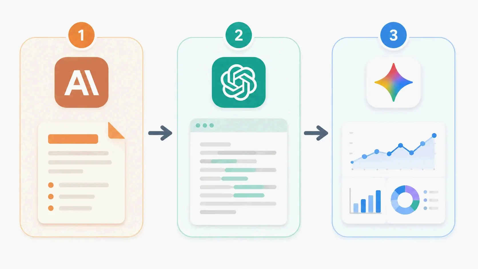 Three-step SEO content pipeline: Claude briefs, ChatGPT drafts, Gemini injects real-time data