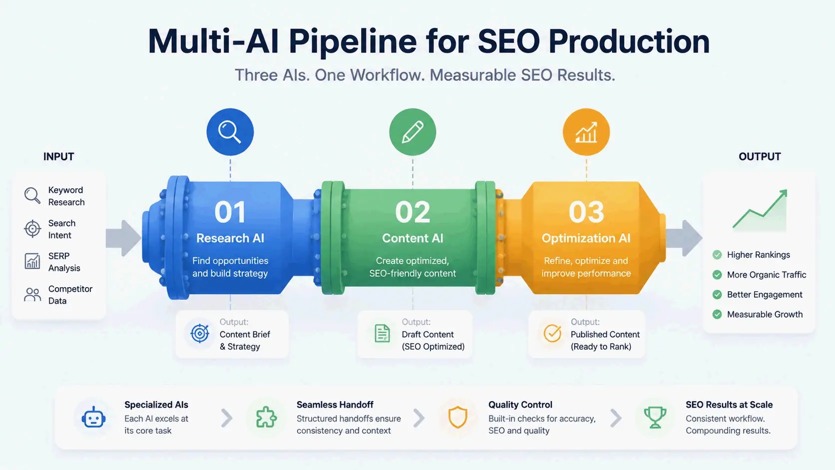 Multi-AI pipeline as a complete SEO production line