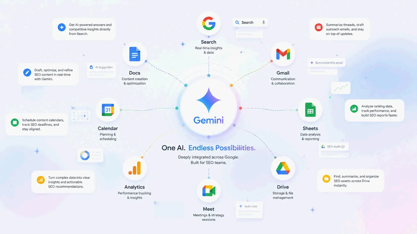 Gemini integration with Google services: Search, Docs, Gmail