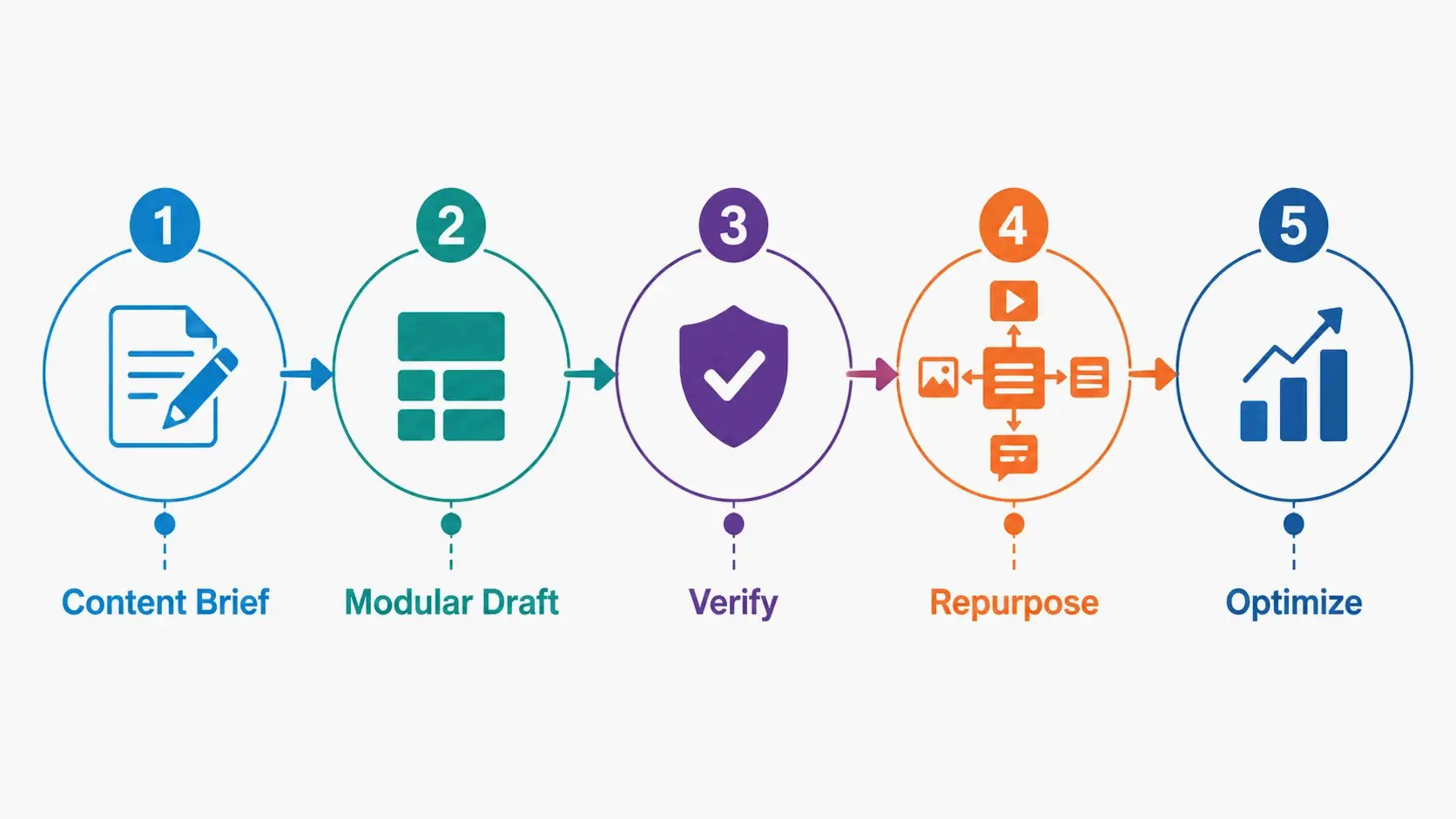 5-step AI SEO workflow: Brief, Draft, Verify, Repurpose, Optimize