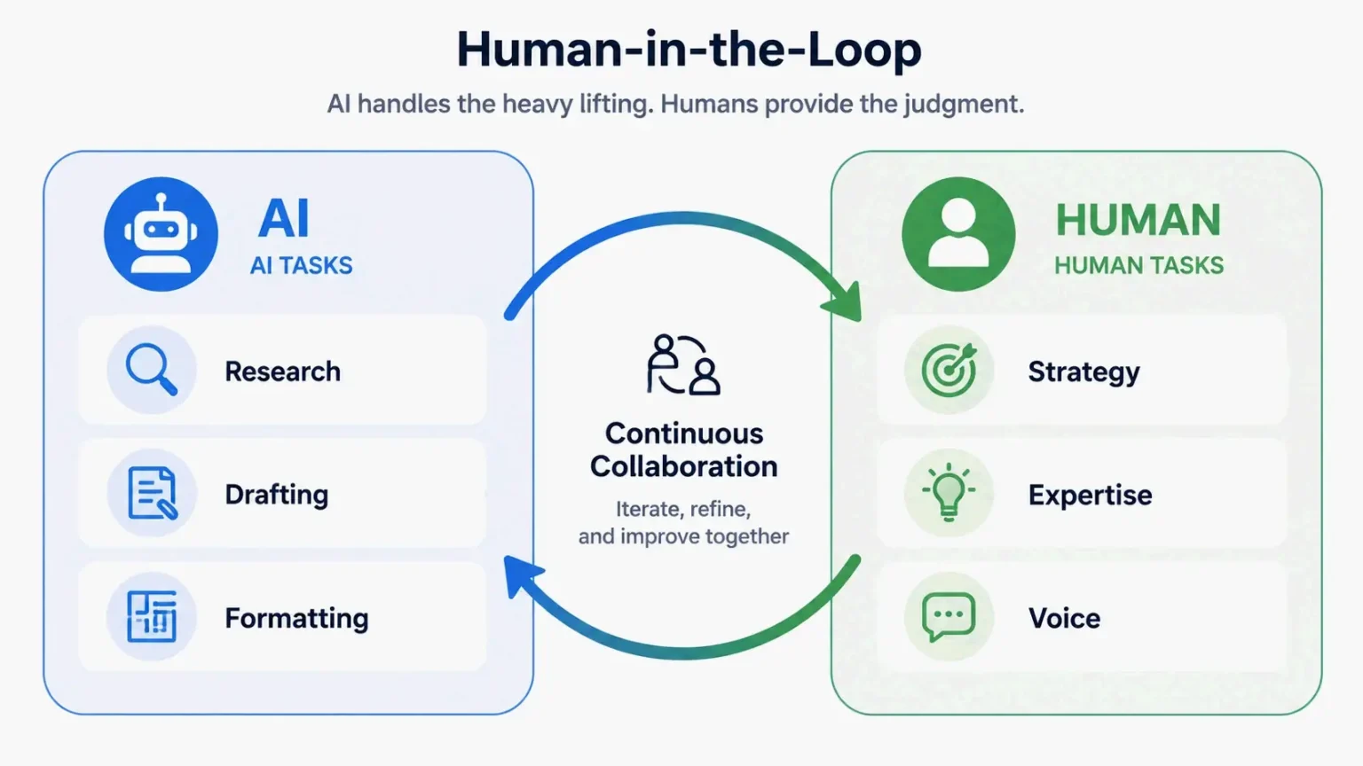 How to Write SEO Content with AI: The 2026 System