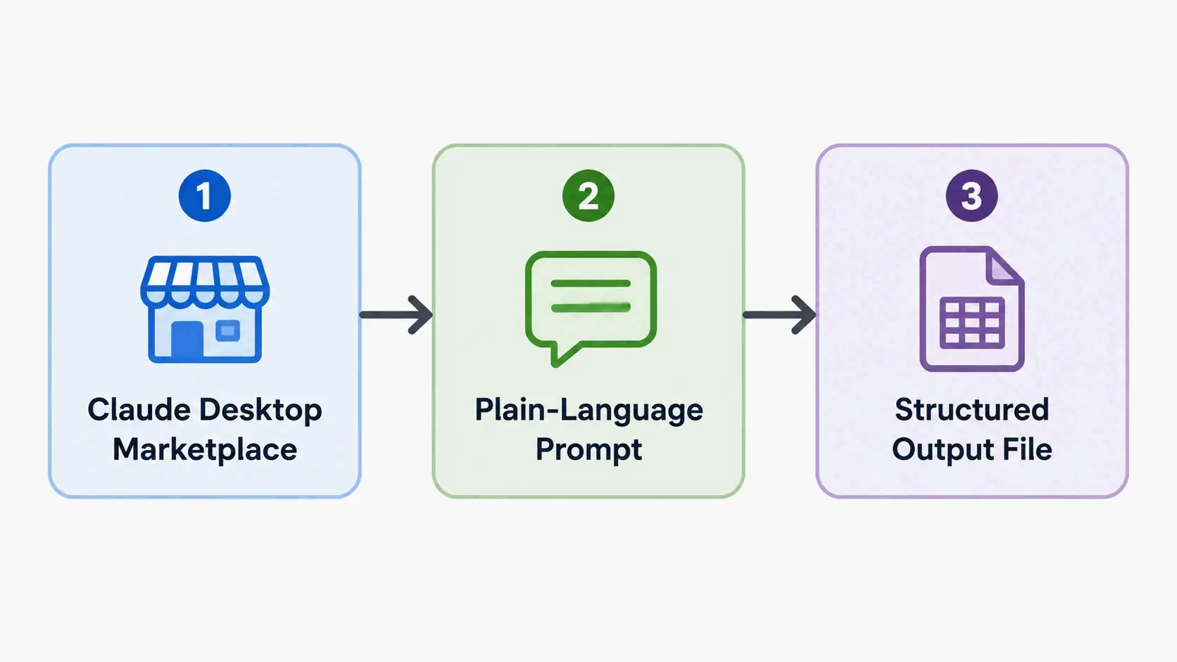 Minimal workflow from plugin installation to structured output document