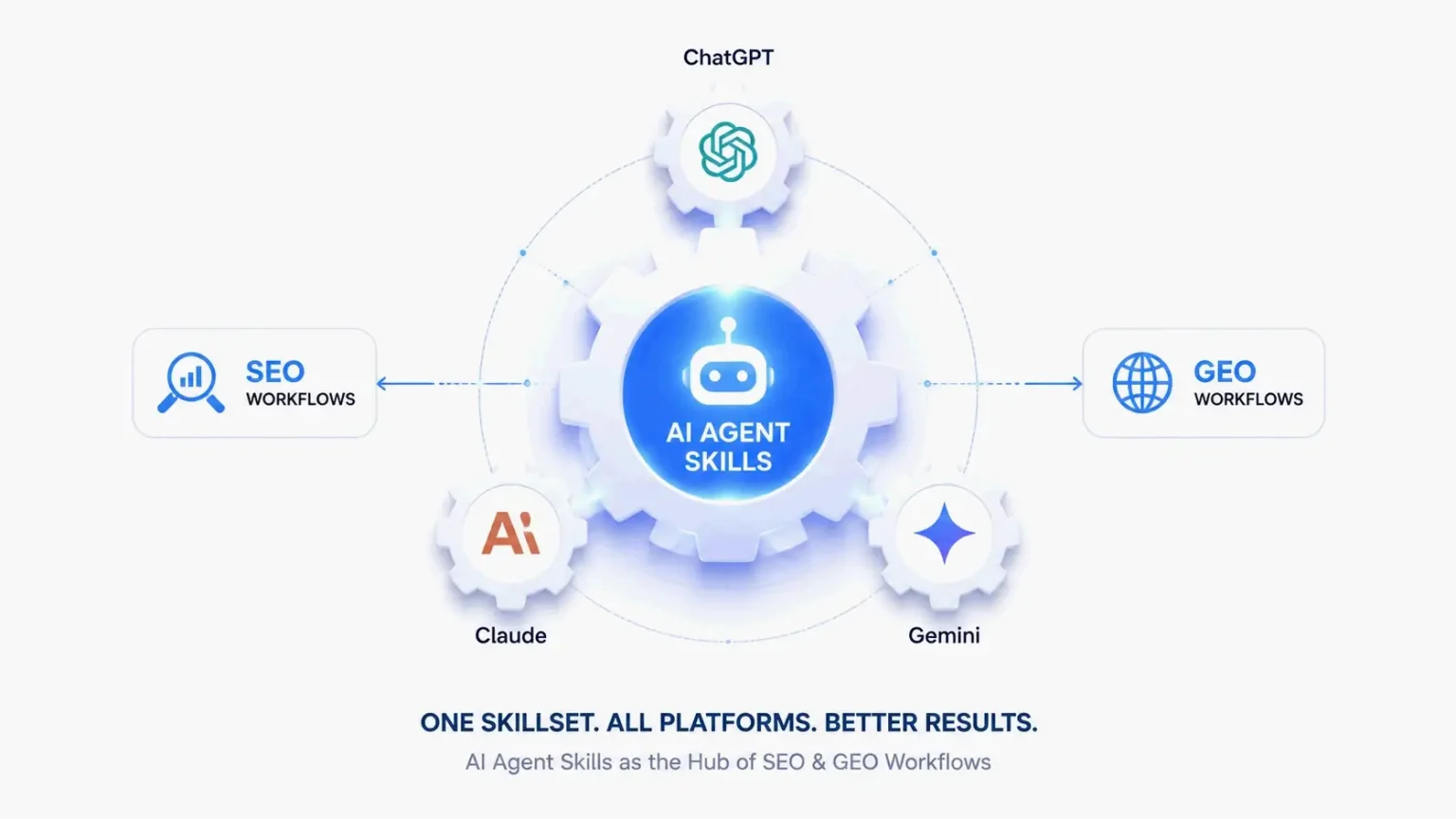 Best SEO Skills for ChatGPT, Claude & Gemini (2026) Best SEO Skills for ChatGPT, Claude & Gemini (2026)