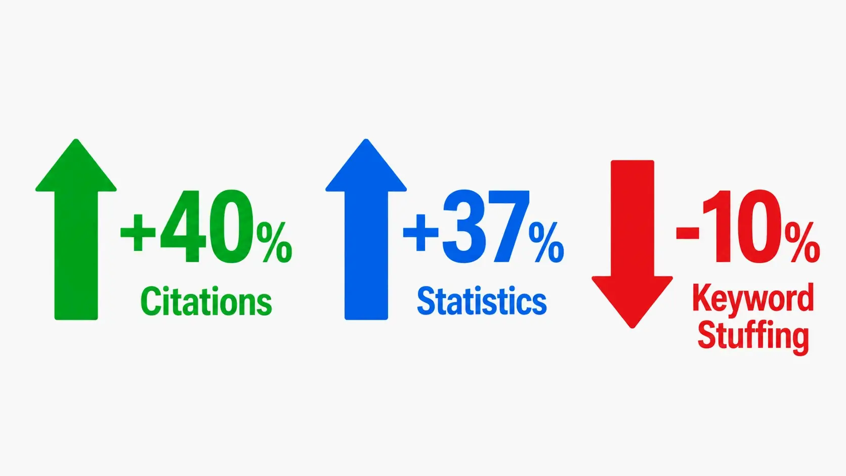 Minimal data comparison: +40% citations, +37% statistics, -10% keyword stuffing impact on AI visibility