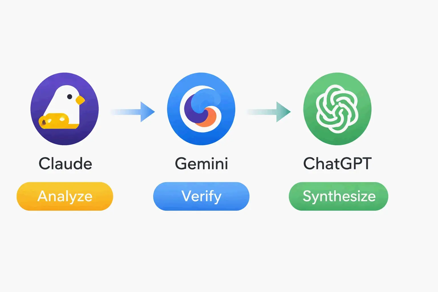 Optimal three-model workflow: Claude analyzes, Gemini verifies, ChatGPT synthesizes