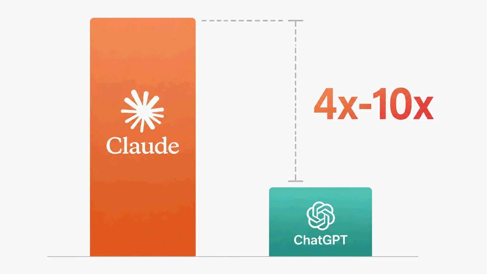 Simplified comparison chart showing 4-10x visibility gap between Claude and ChatGPT