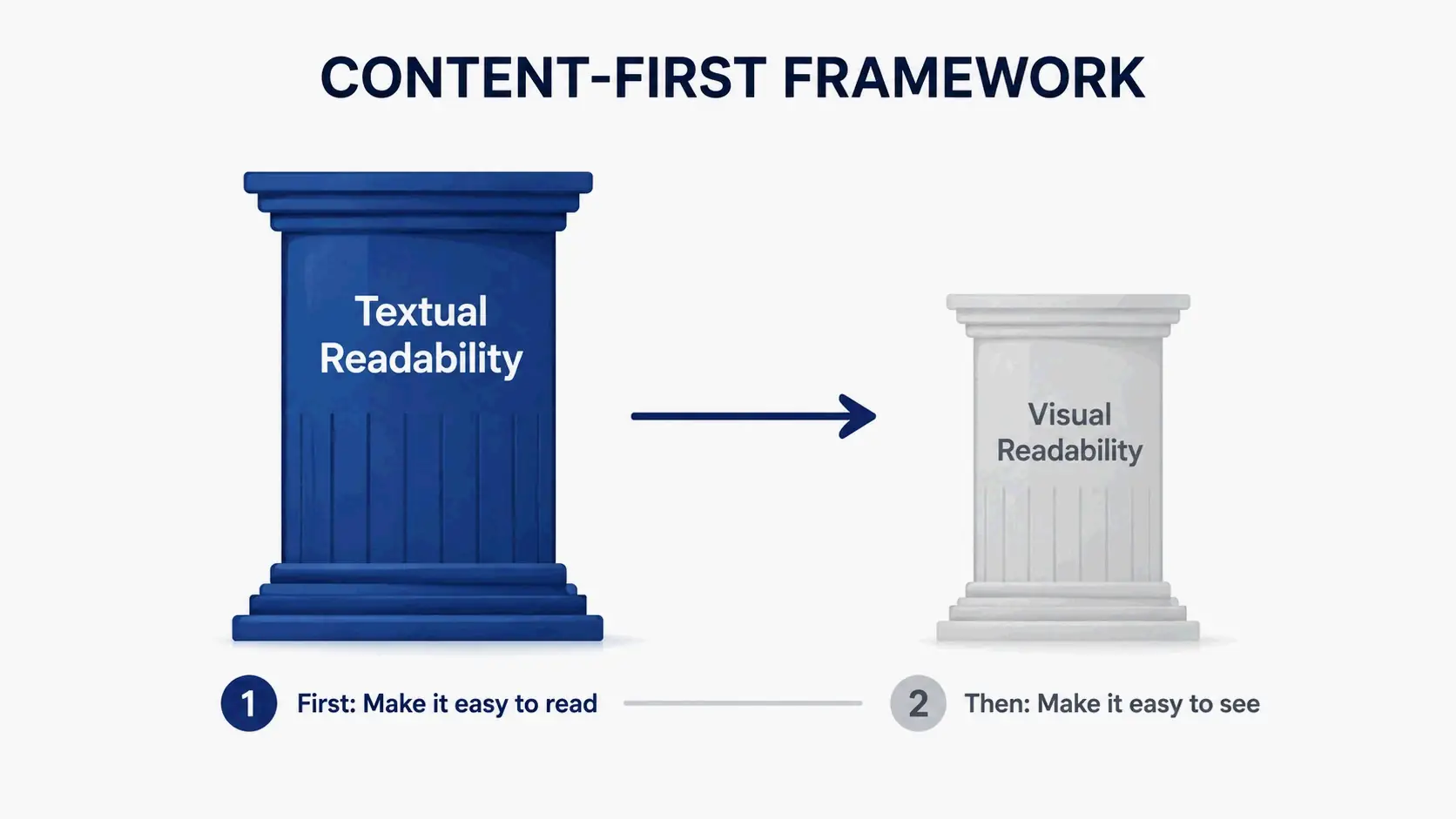 Content-first framework: the two pillars of textual and visual readability