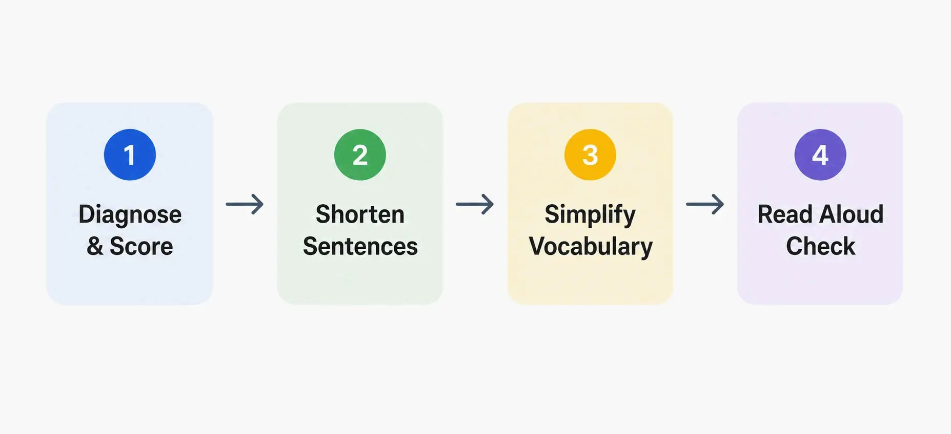 4-step workflow: diagnose, shorten sentences, simplify vocabulary, read aloud