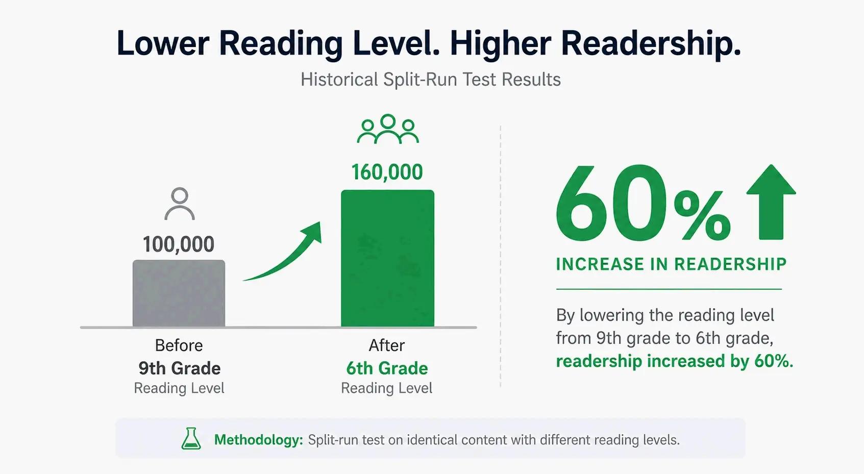 Historical data comparison: the readership boost from lowering the reading level