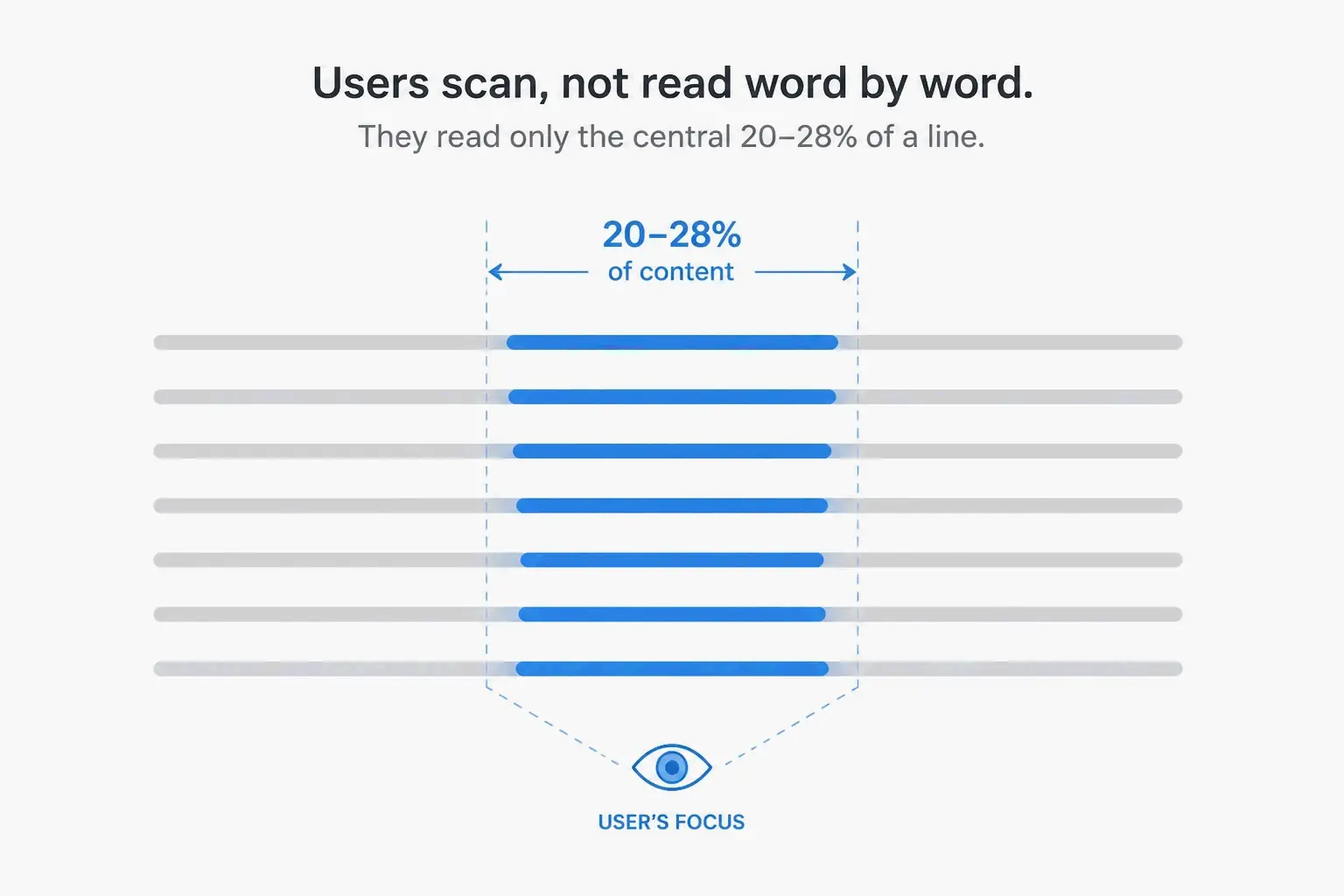 Comparison: scanning vs. detailed reading, highlighting the 20% that matters