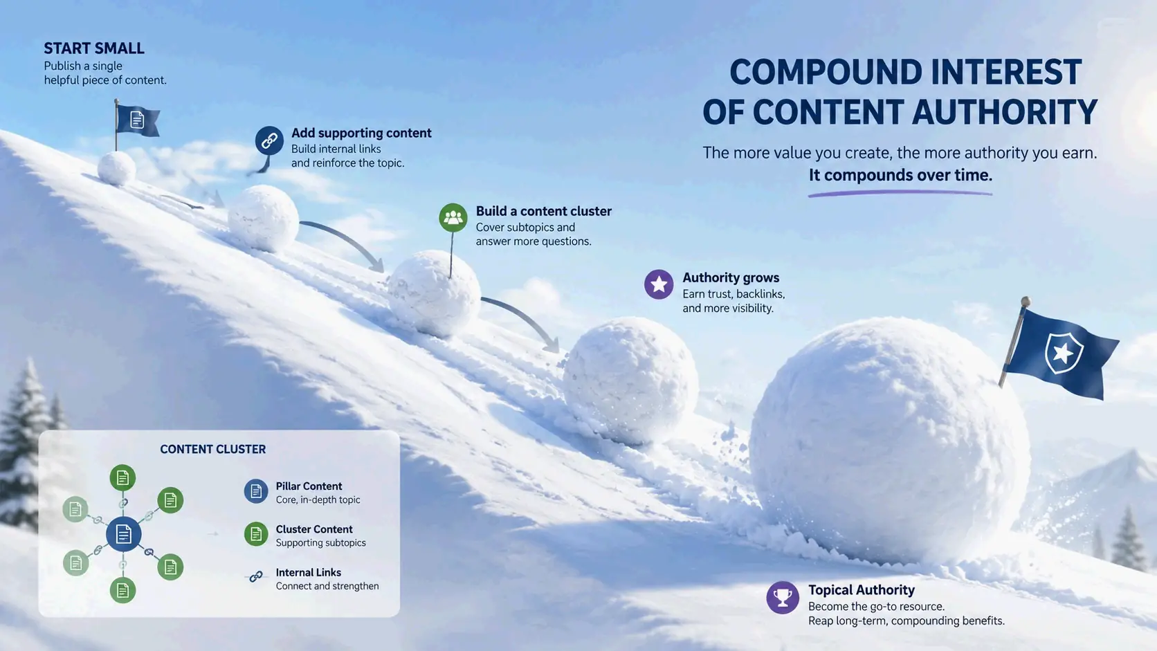 Snowball effect: How content cluster growth generates compound authority