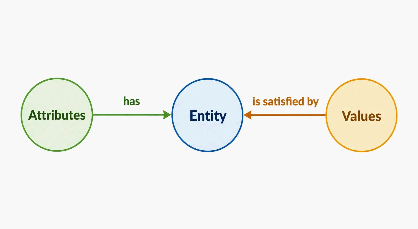Core relationships of the EAV model: How entities, attributes, and values connect