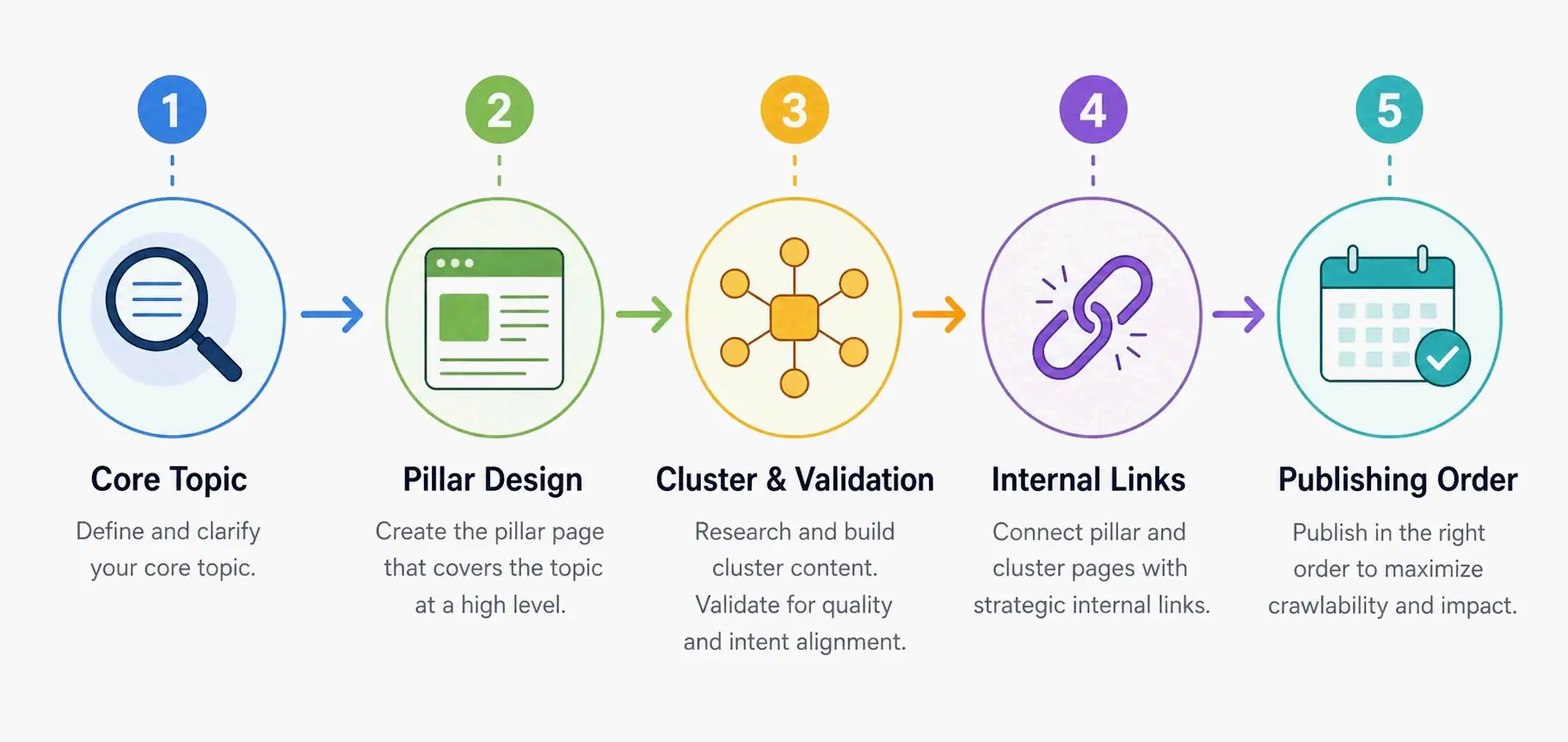 5-step workflow: Core Topic → Pillar → Validation → Internal Links → Publishing Order