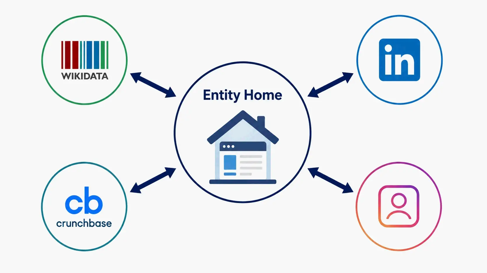 A simple hub-and-spoke diagram. The central hub is labeled “Entity Home (Your Website),” and spokes connect out to simple icons for Wikidata, LinkedIn, Crunchbase, and social profiles, with arrows showing links going both ways to form a closed loop.