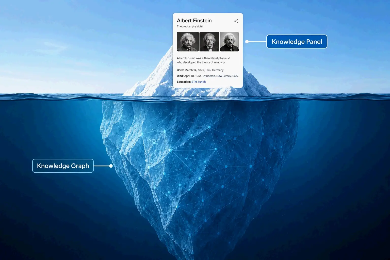A simple diagram showing a massive, hidden iceberg labeled “Knowledge Graph” underwater, while only its small, visible tip above water is labeled “Knowledge Panel.”
