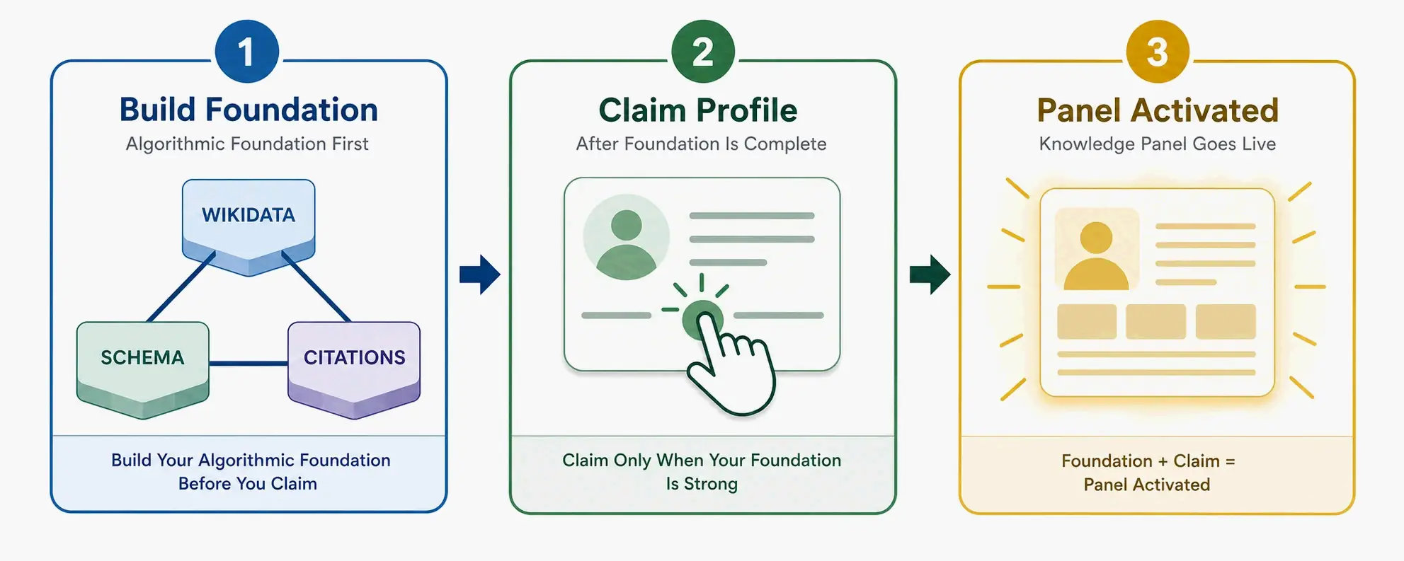A simple 3-step flowchart: “1. Build Entity Foundation (Wikidata, Schema, Citations)” leading to “2. Claim Search Profile,” leading to “3. Knowledge Panel Activated/Enhanced.” The steps are minimal, with no detailed sub-text.