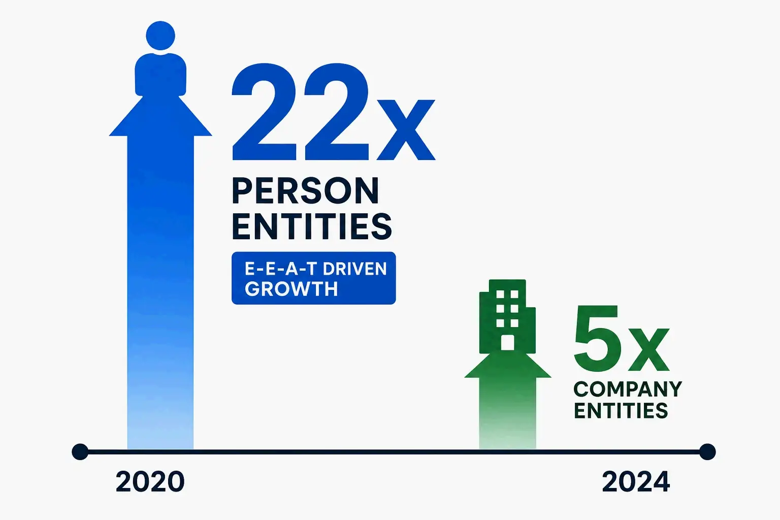 A simple visual comparison: one “Person” entity icon with a “22x growth” upward arrow next to it, much larger than a smaller “Company” entity icon with a “5x growth” arrow, set against a timeline backdrop of 2020-2024.