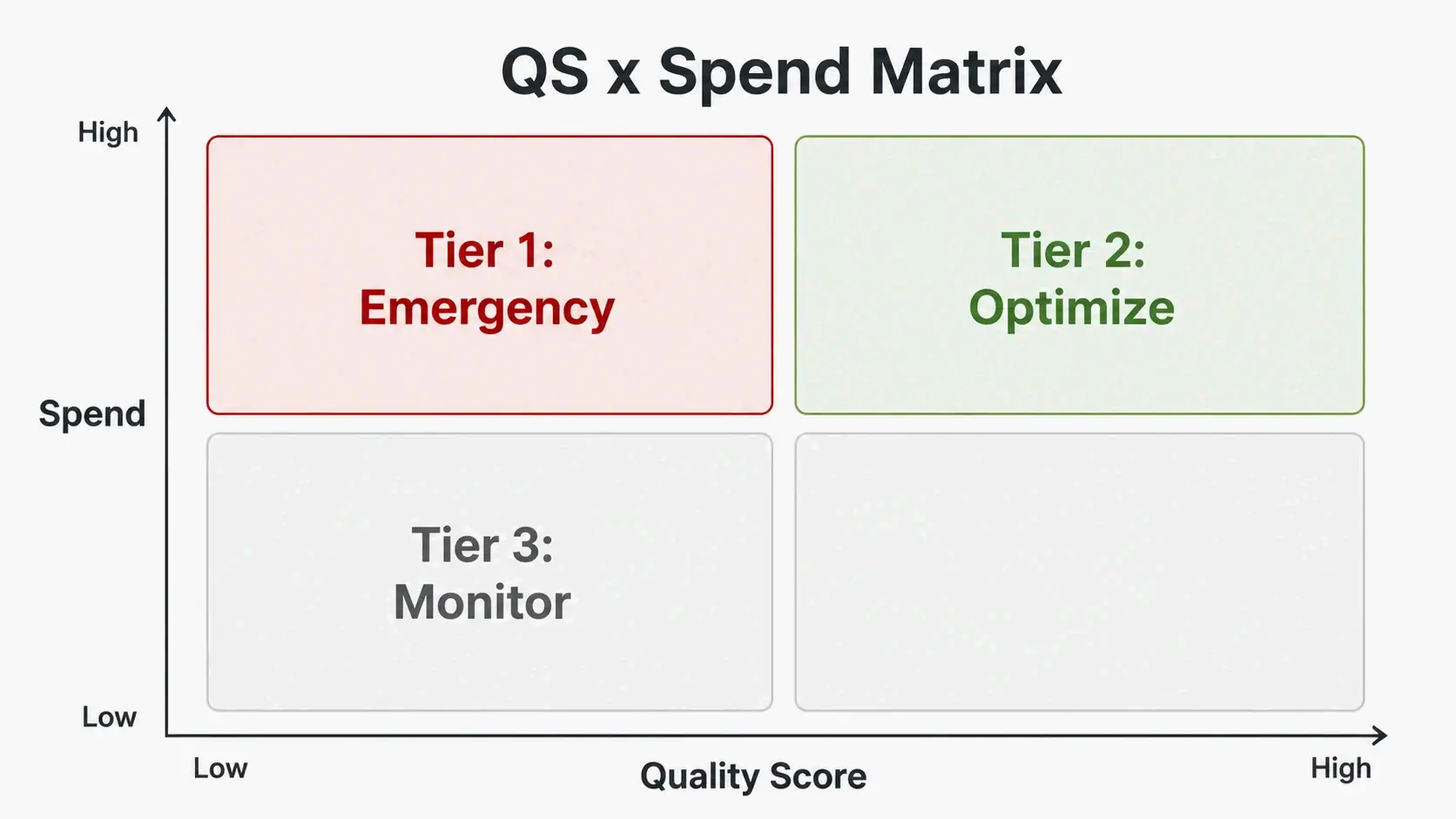Infographic of the QS x Spend matrix with four quadrants and three action tiers