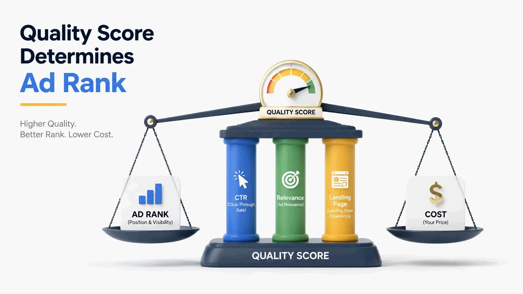 Abstract visual metaphor of Quality Score and Ad Rank calculation