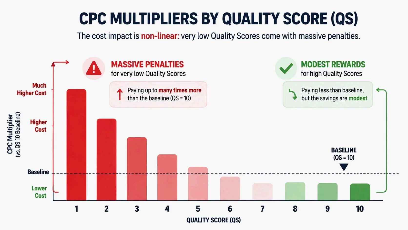 Infographic contrasting the asymmetric CPC multiplier curve by Quality Score