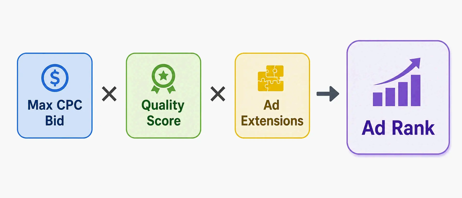Diagram showing how the three components of the Ad Rank formula influence ranking