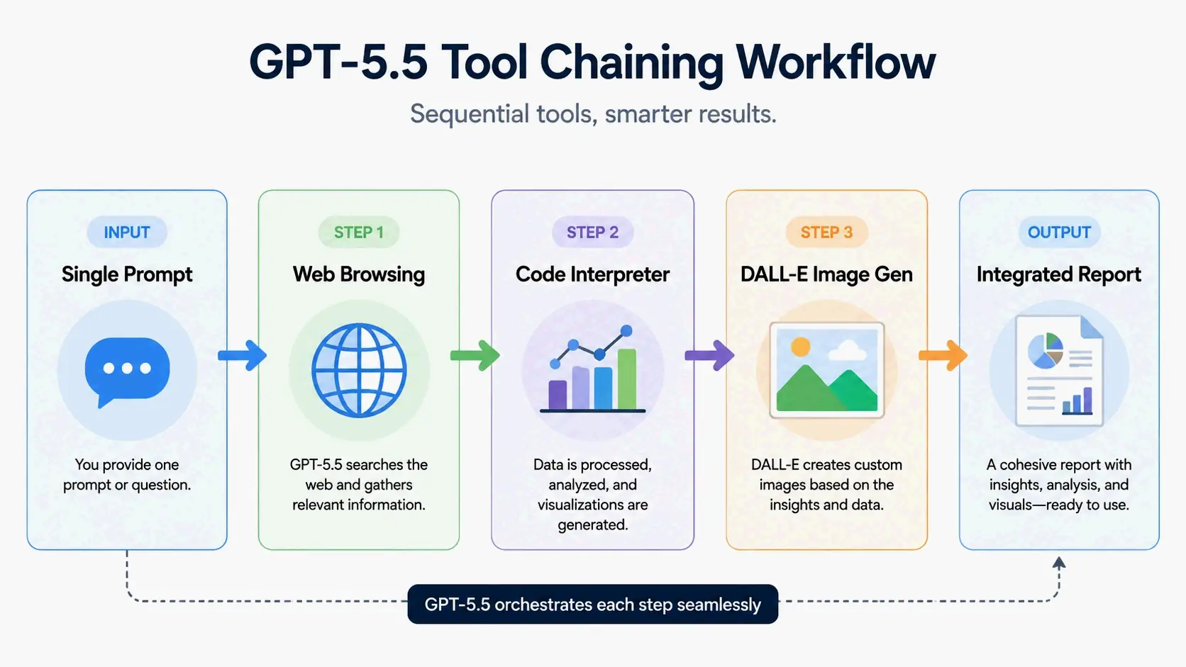 GPT-5.5 tool chain workflow: single prompt to web search to code interpreter to image generation to integrated output