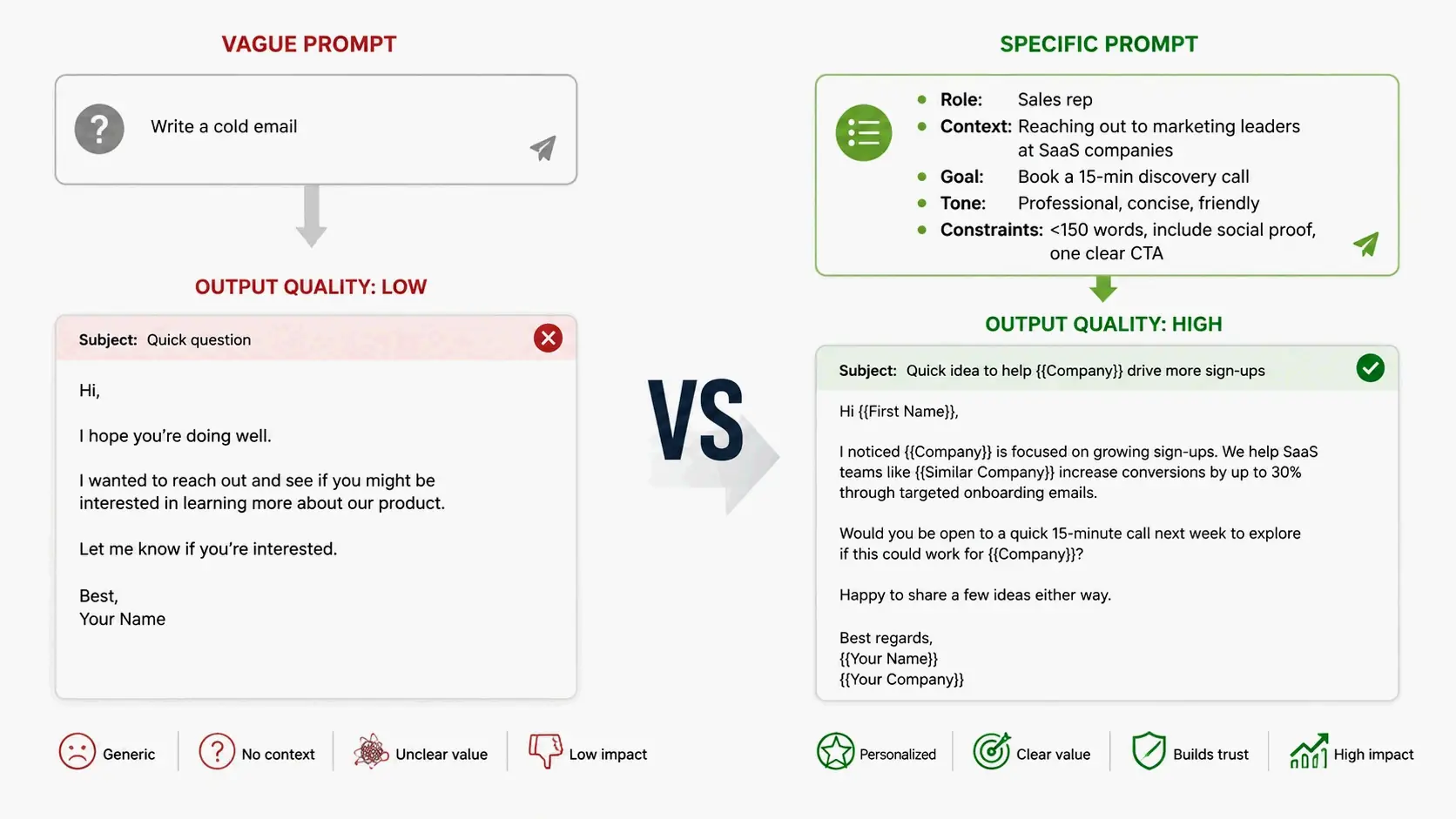 Vague vs. specific prompt comparison: vague input with poor output on the left, structured input with high-quality output on the right