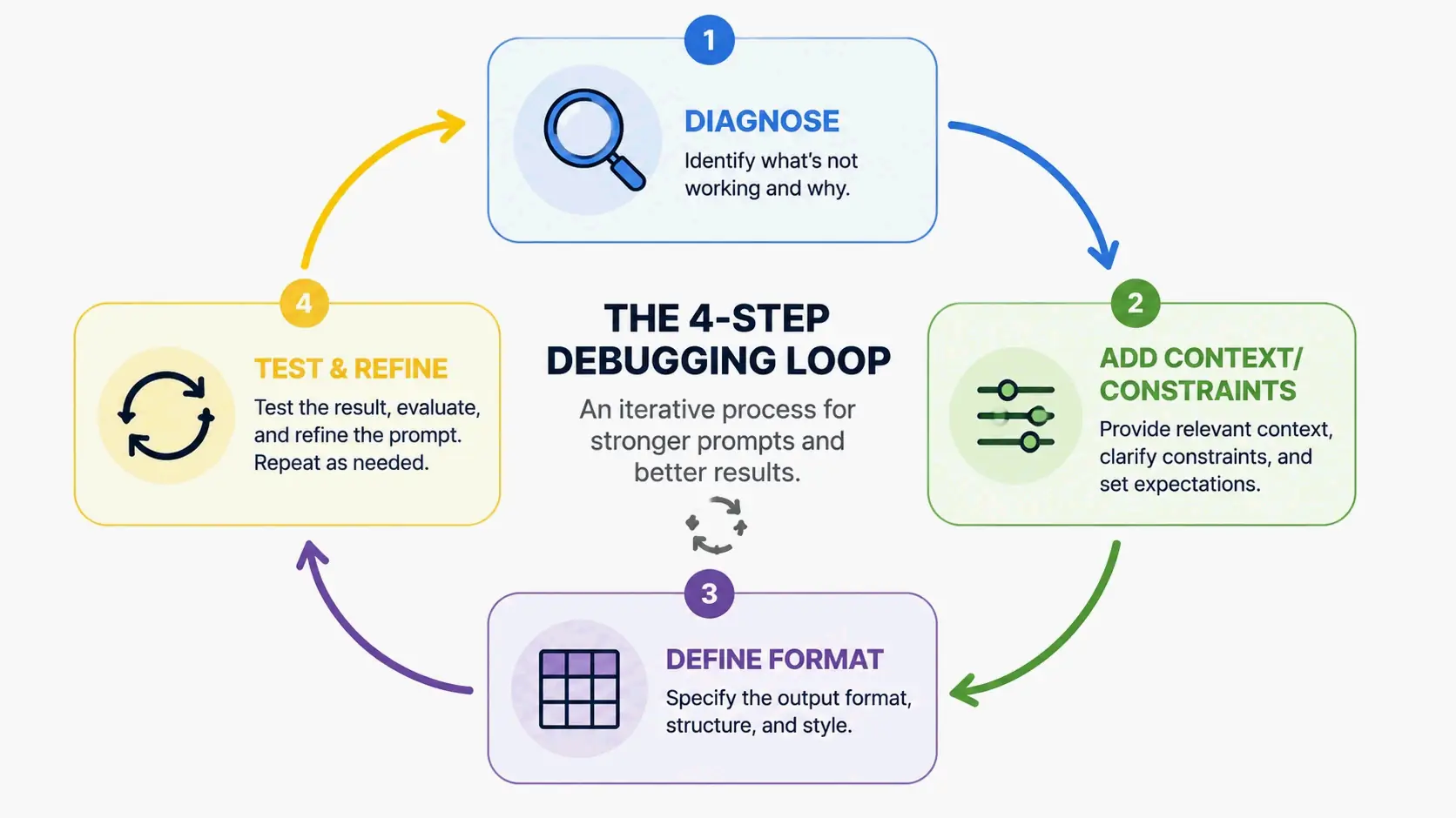 4-step prompt debugging cycle: diagnose, add constraints, define format, test and refine