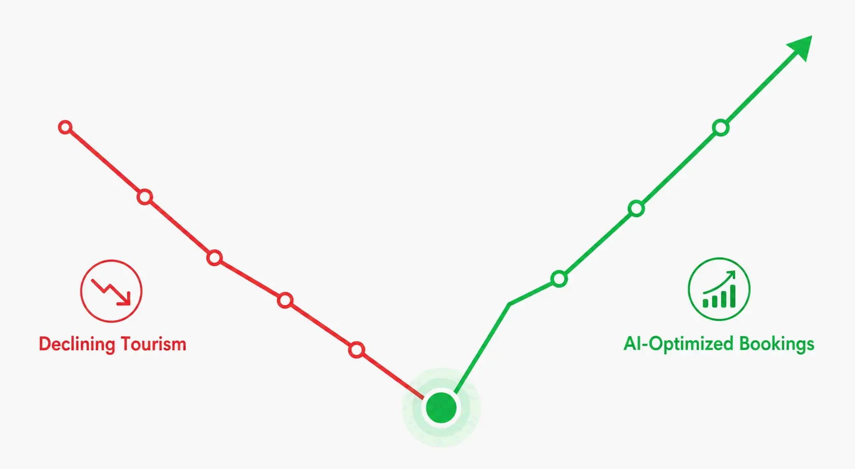 Simplified turning point concept: declining curve turning upward, symbolizing AI prompt-driven business recovery