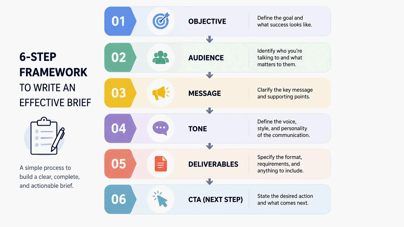 6-step framework for writing a brief: from objective to call to action.