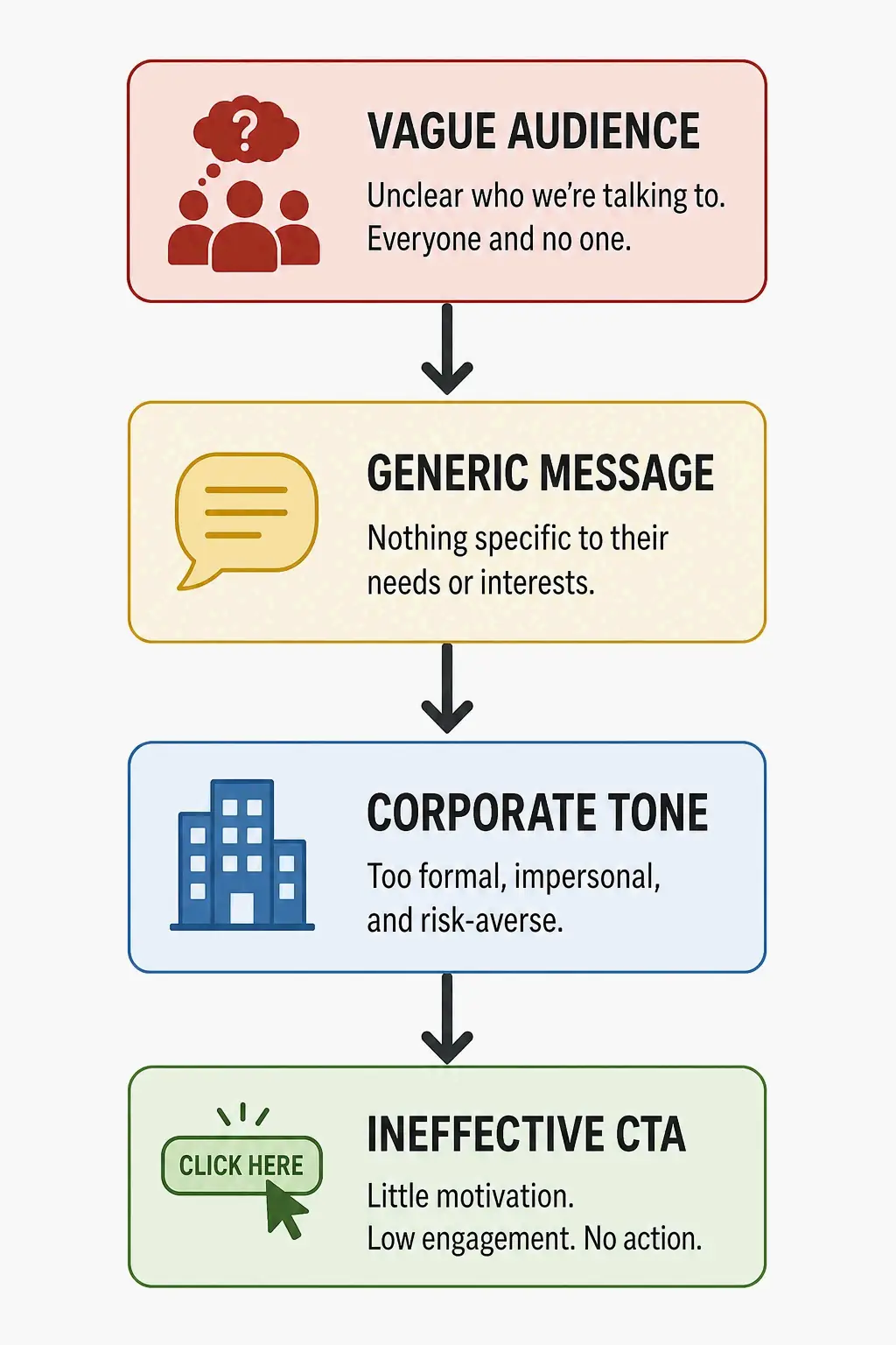 Flowchart showing the chain reaction from a vague brief to ineffective content.