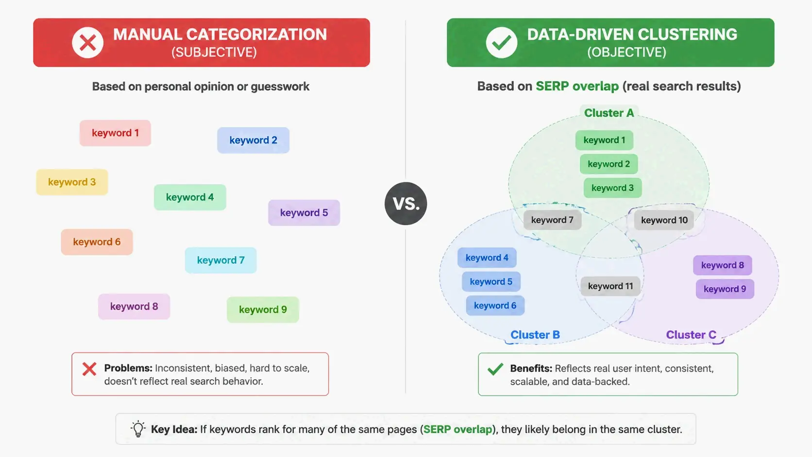 Subjective categorization vs data-driven keyword clustering